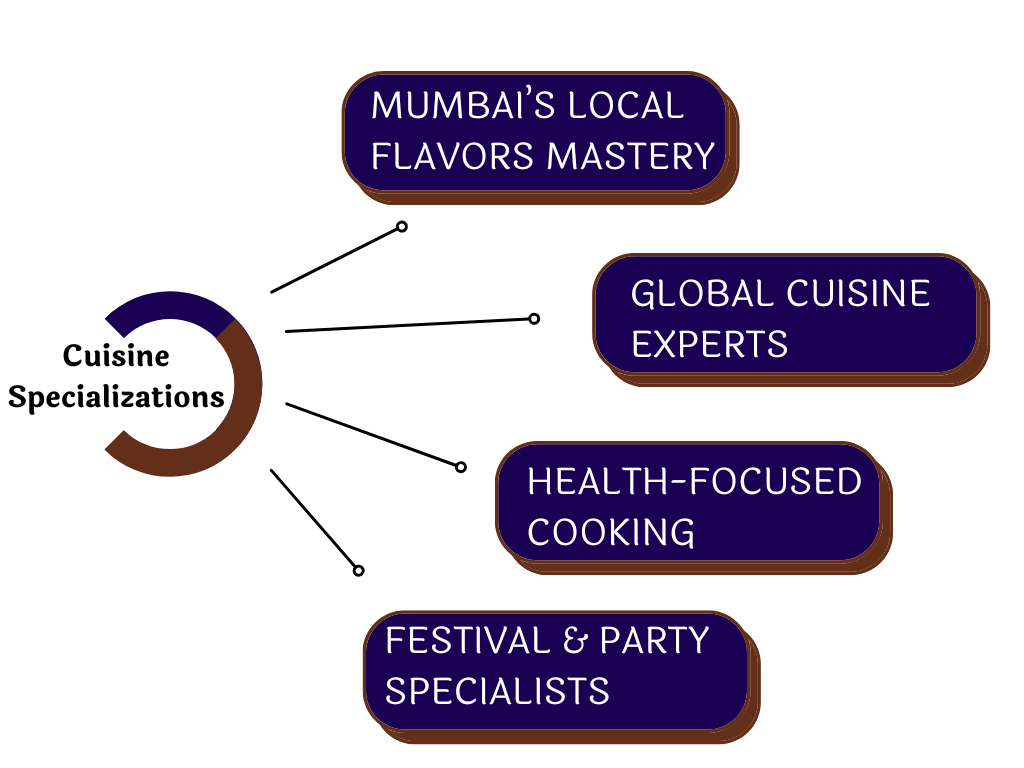 Cuisine Specializations