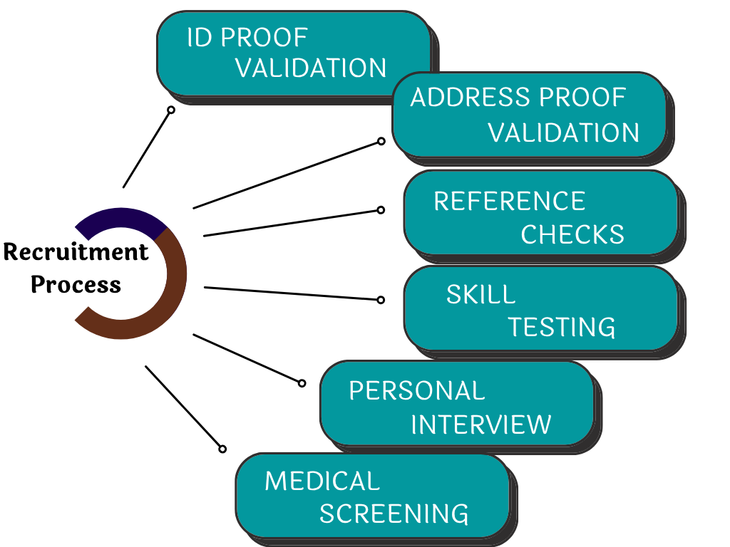 Recruitment process